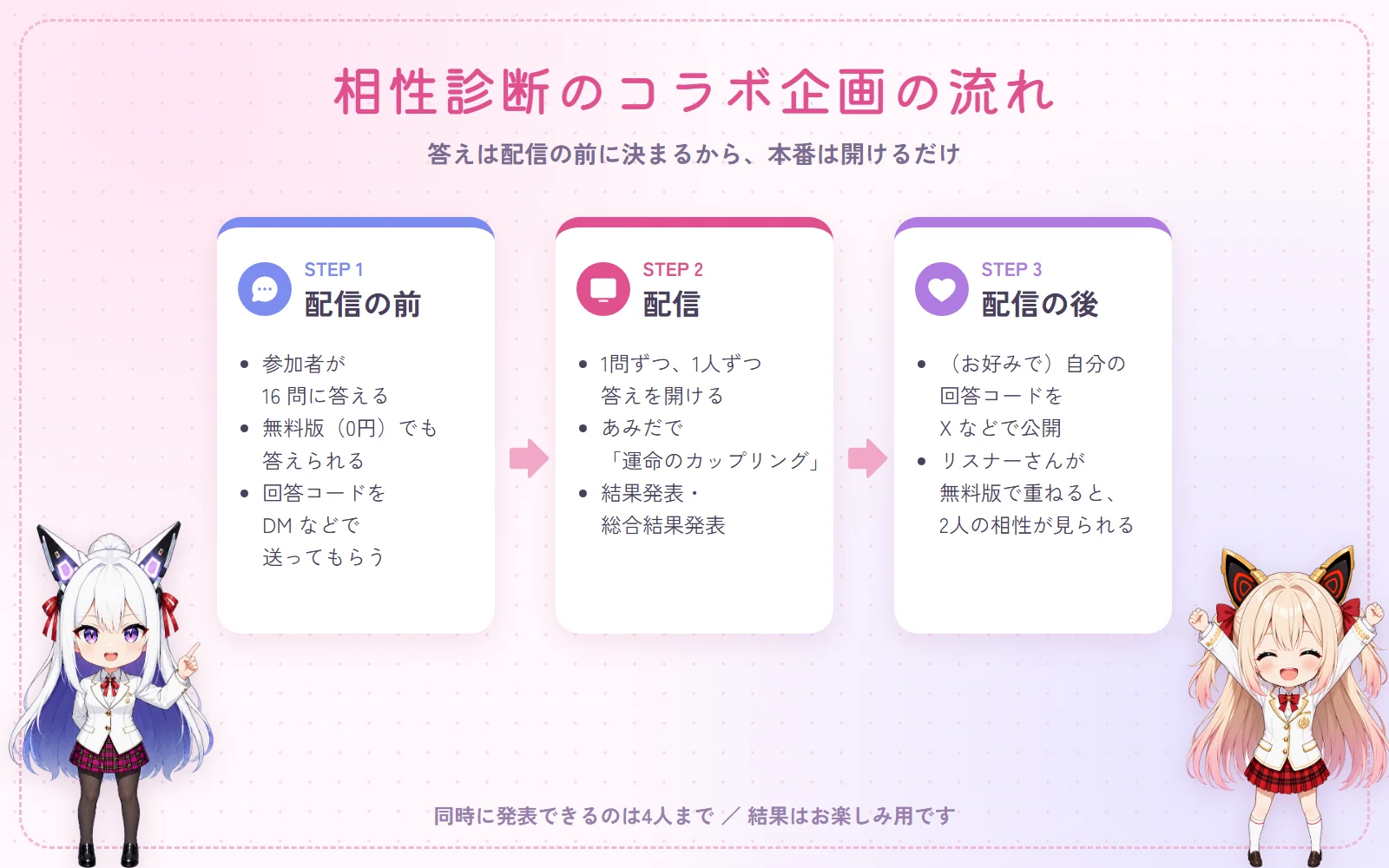 相性診断のコラボ企画の流れ。配信の前に答える、配信で開ける、配信の後にコードを公開する