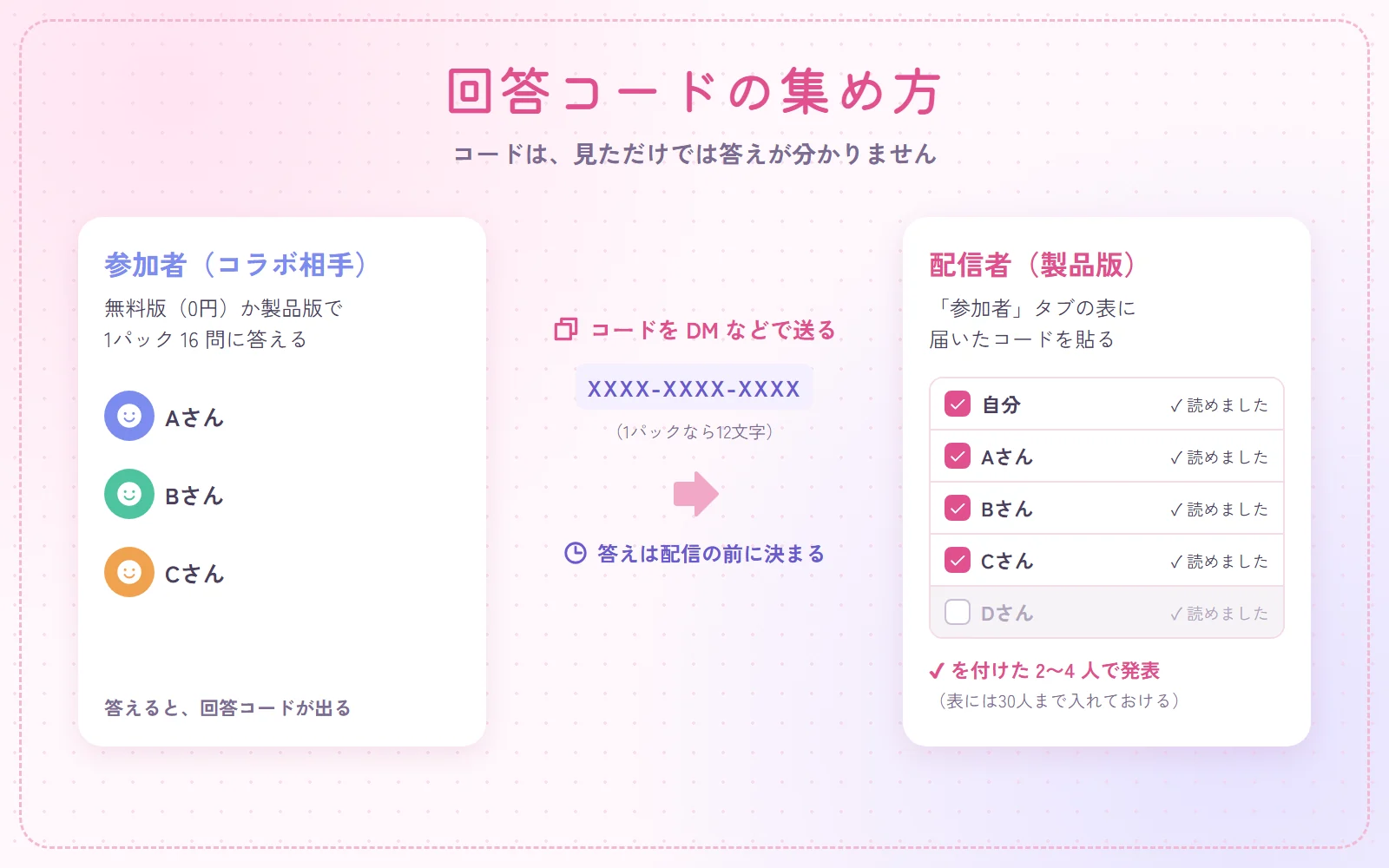 回答コードの集め方。参加者が答えてコードを送り、配信者が参加者の表に貼る