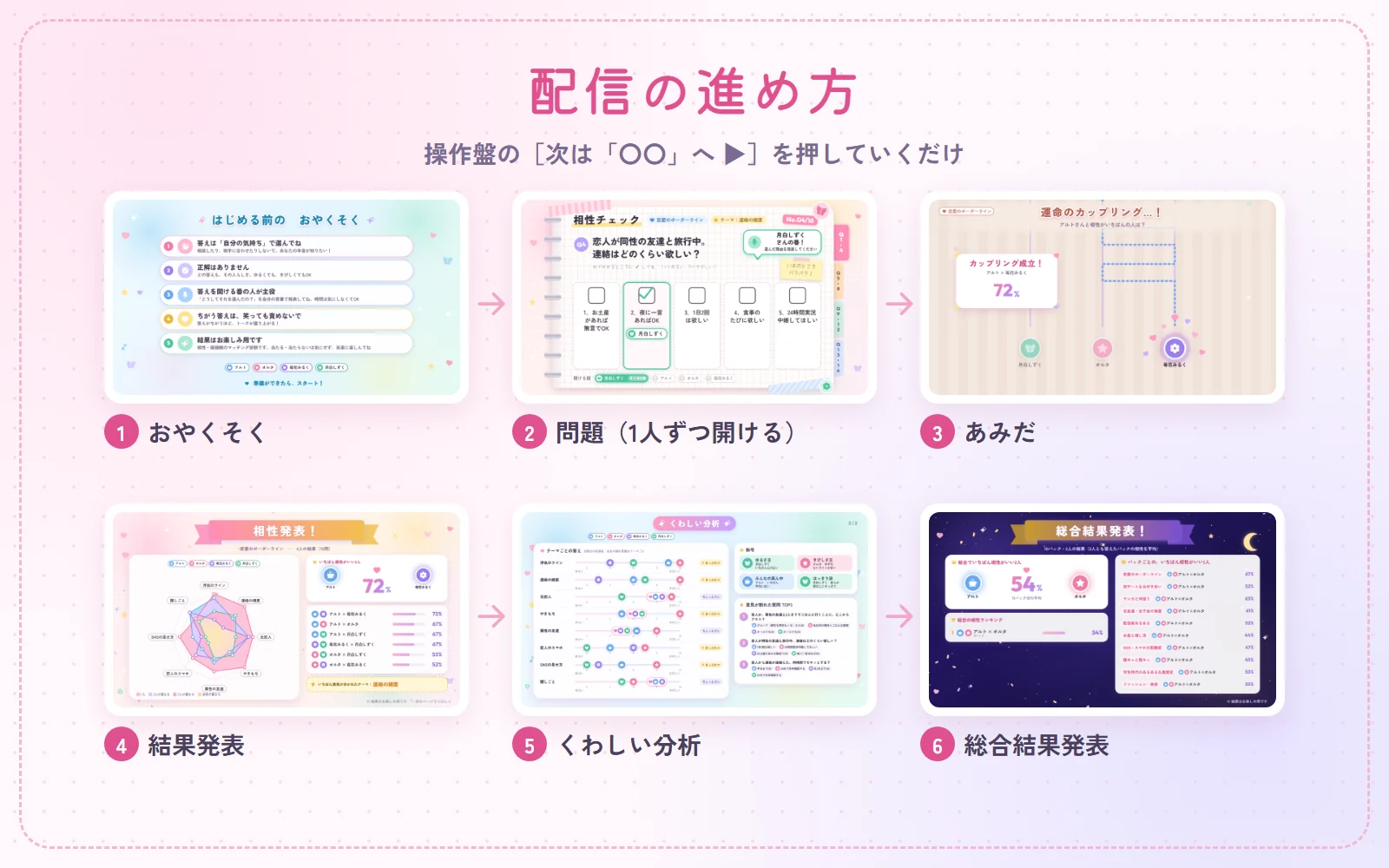 配信の進め方。おやくそく、問題、あみだ、結果発表、くわしい分析、総合結果発表の順