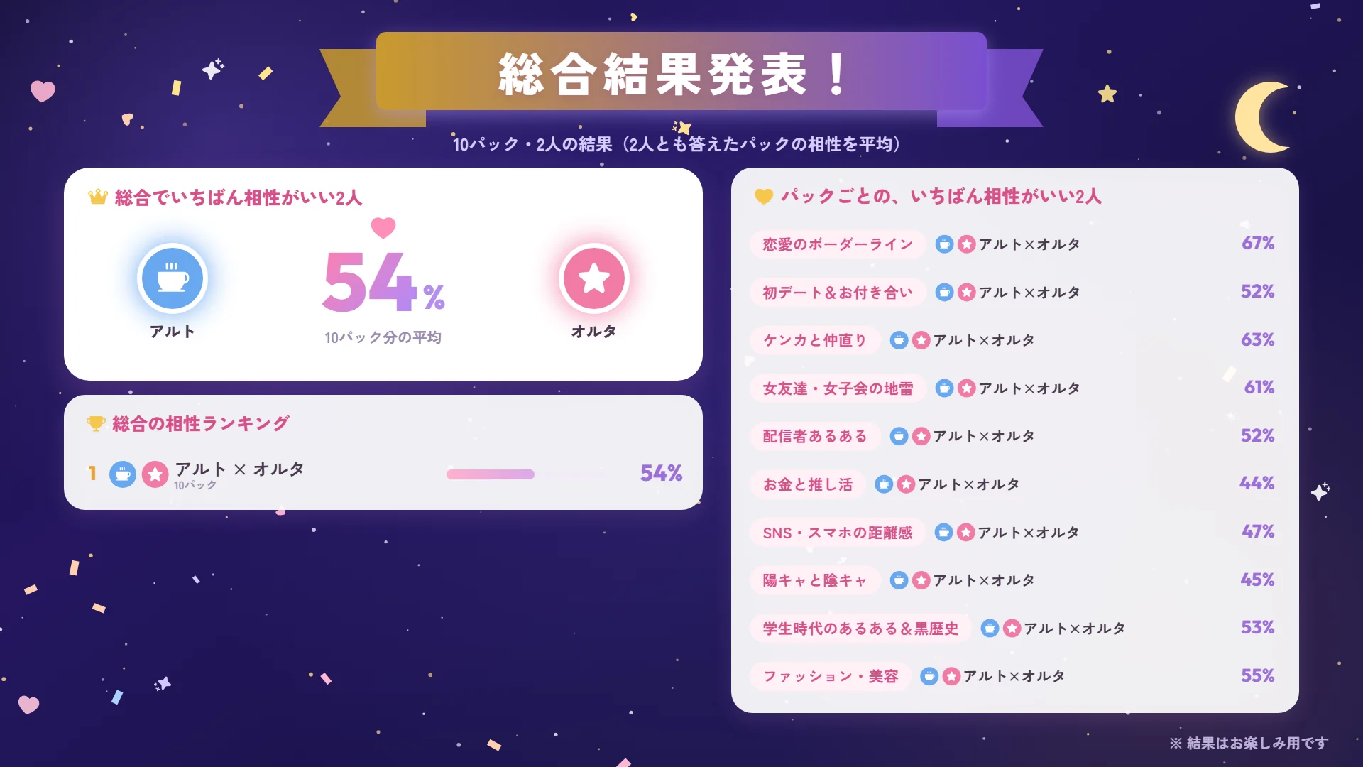 総合結果発表（2人とも答えたパックをまとめた相性）
