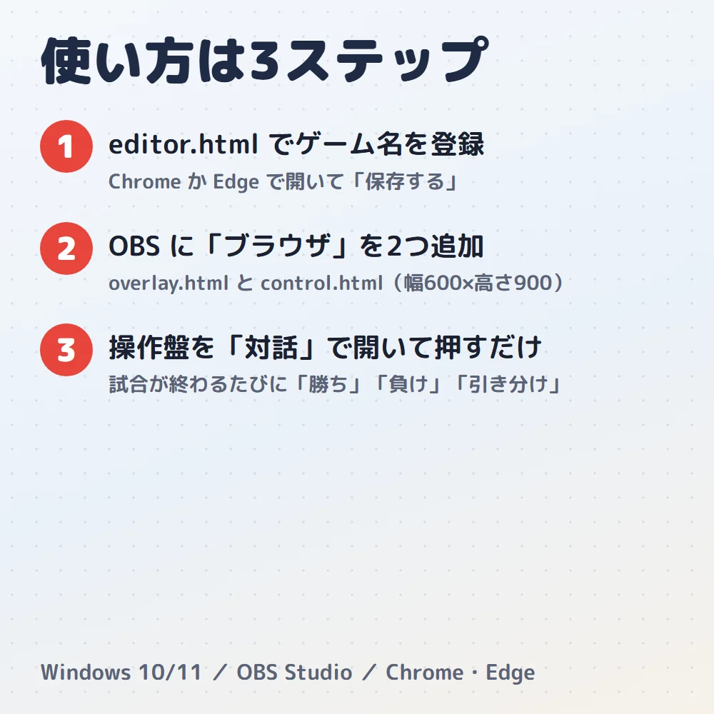 使い始めの手順(editor.html で登録 → OBS にブラウザを2つ → 操作盤を外へ)